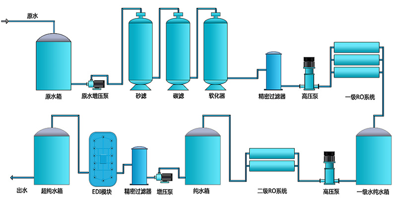 EDI除鹽水處理設備，EDI除鹽水處理系統(tǒng)