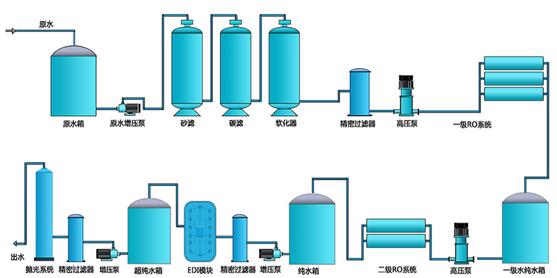 二級EDI純水設(shè)備，工業(yè)RO純水設(shè)備