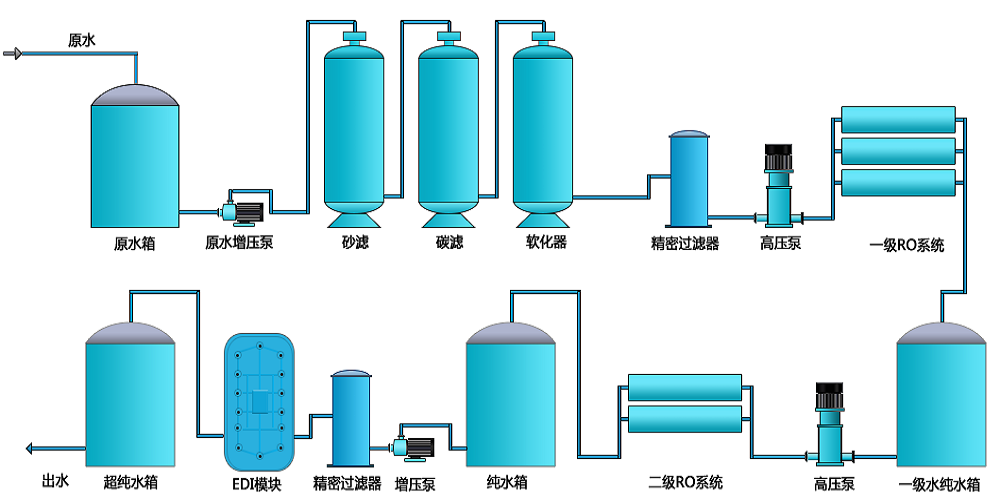 電池生產(chǎn)超純水設(shè)備，新材料超純水設(shè)備