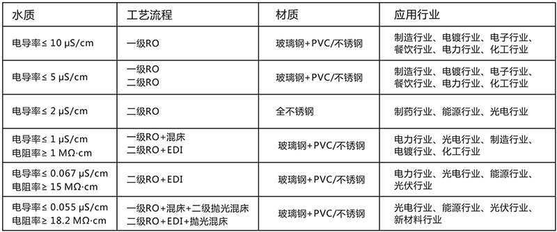 EDI除鹽水處理設備，EDI除鹽水處理系統(tǒng)