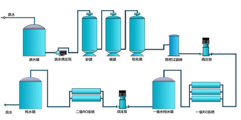 超純水設備，凈水處理設備